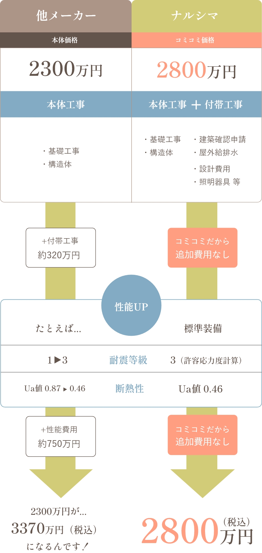 他メーカーとナルシマの比較:図1